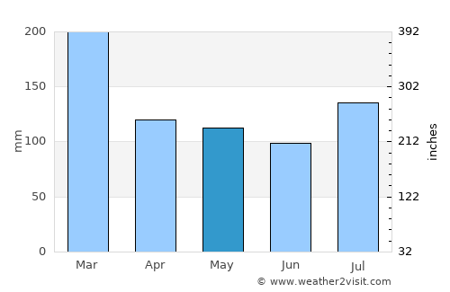 Semarapura average rain in May