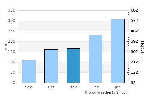 Semarapura average rain in November