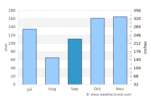 Semarapura average rain in September