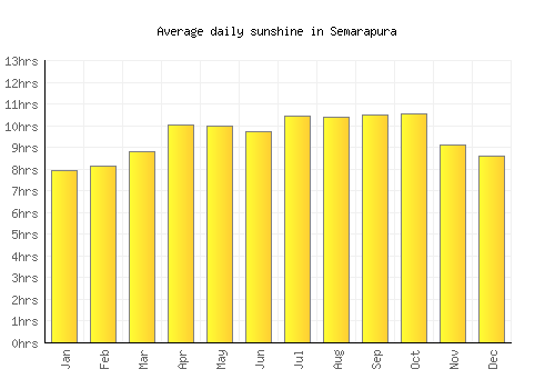 Semarapura average daily sunshine chart