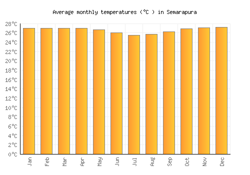Semarapura average temperature chart (Celsius)