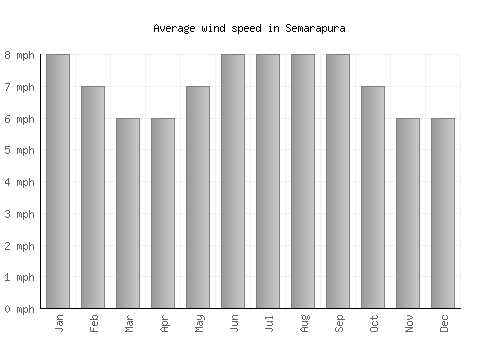 Semarapura average winspeed by month (mph)