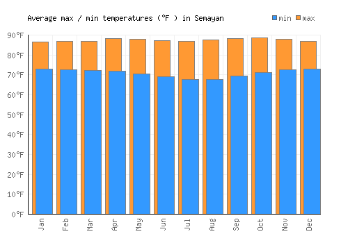 Semayan average minimum / maximum temperatures (Fahrenheit)