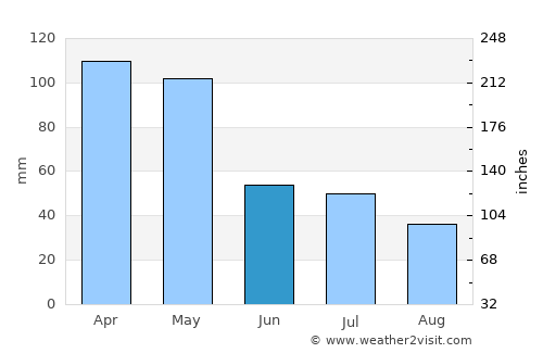 Semayan average rain in June