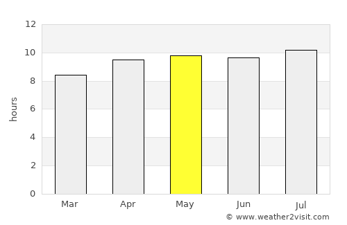 Semayan average rain in May