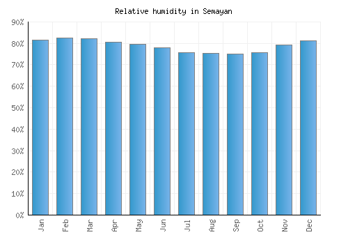 Semayan relative humidity averages