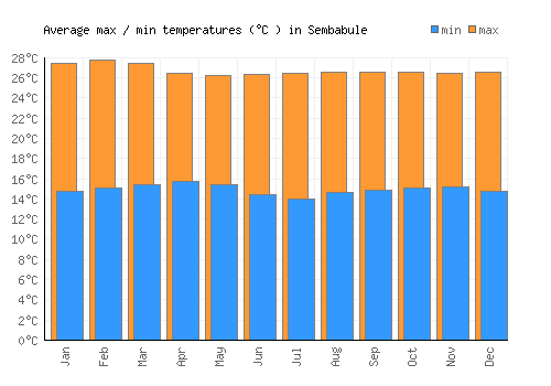 Sembabule average minimum / maximum temperatures (Celsius)