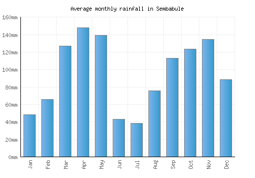 Sembabule monthly rainfall chart (mm)