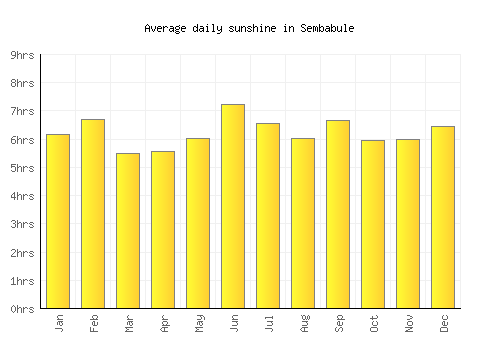 Sembabule average daily sunshine chart