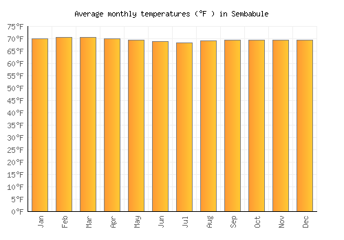 Sembabule average temperature chart (Fahrenheit)