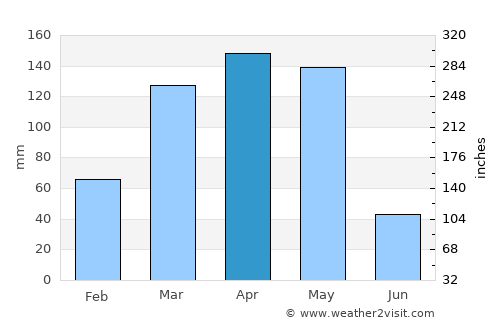Sembabule average rain in April
