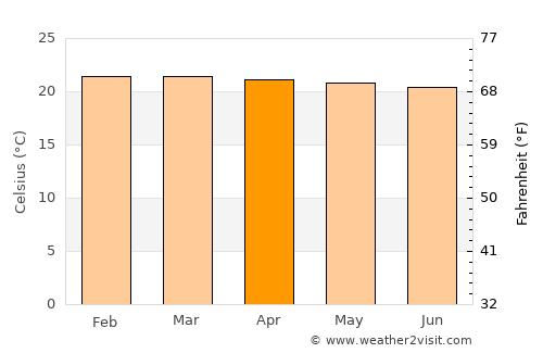 Sembabule average temperature in April