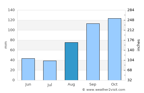 Sembabule average rain in August