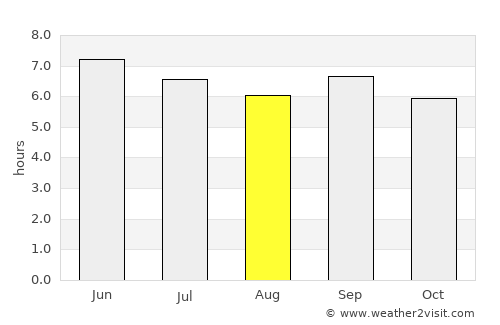 Sembabule average rain in August