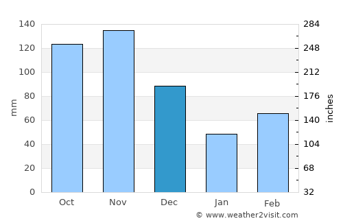 Sembabule average rain in December