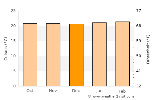 Sembabule average temperature in December