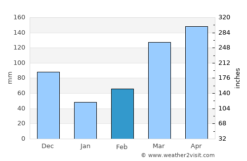 Sembabule average rain in February