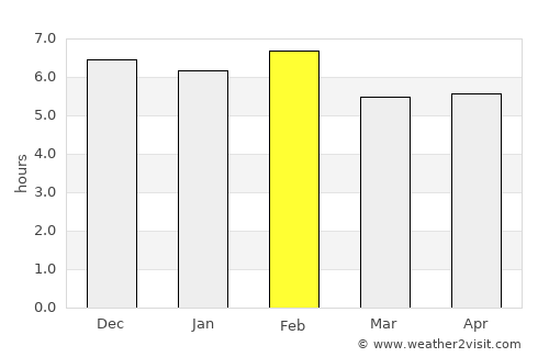 Sembabule average rain in February