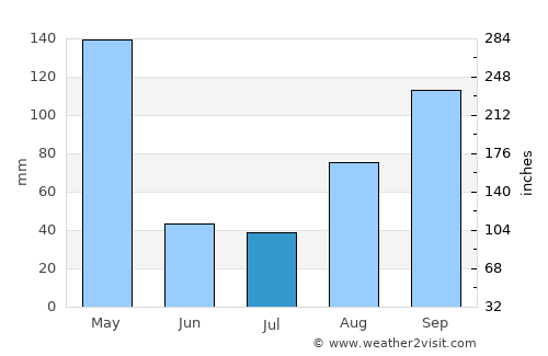Sembabule average rain in July