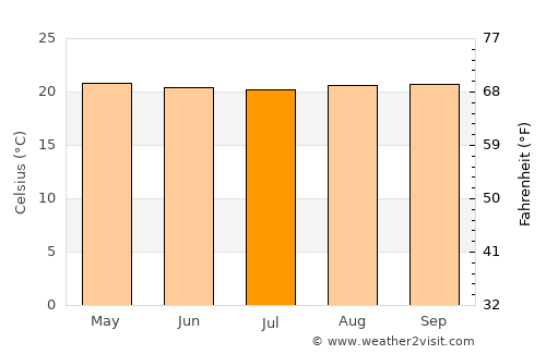 Sembabule average temperature in July