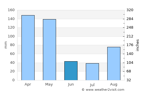 Sembabule average rain in June