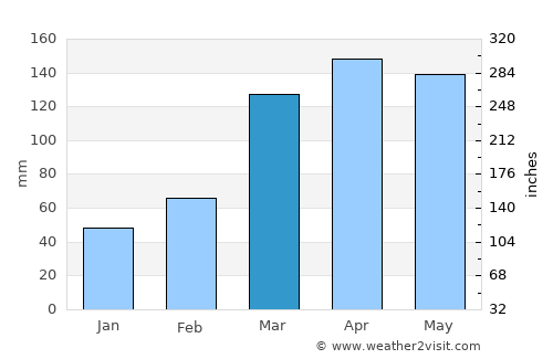 Sembabule average rain in March