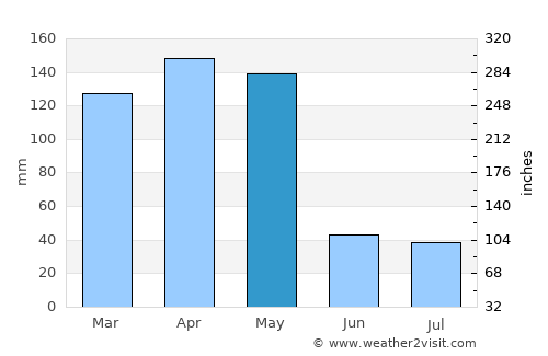 Sembabule average rain in May