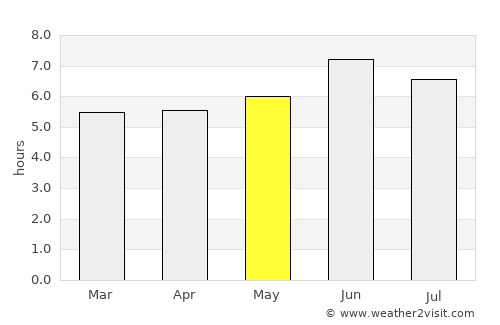 Sembabule average rain in May