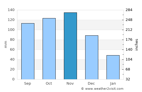 Sembabule average rain in November