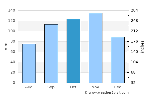 Sembabule average rain in October
