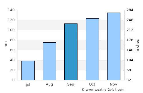 Sembabule average rain in September