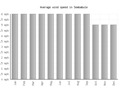 Sembabule average winspeed by month (mph)