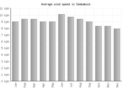 Sembabule average winspeed by month (km/h)