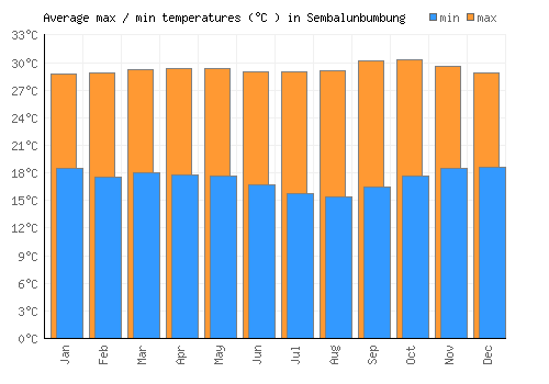 Sembalunbumbung average minimum / maximum temperatures (Celsius)