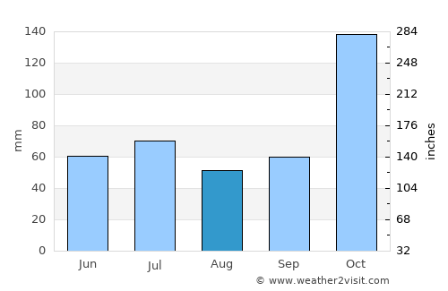 Sembalunbumbung average rain in August