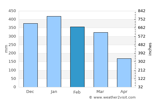 Sembalunbumbung average rain in February