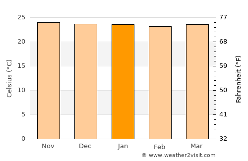 Sembalunbumbung average temperature in January