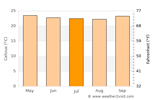 Sembalunbumbung average temperature in July