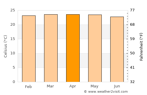Sembalunlawang average temperature in April