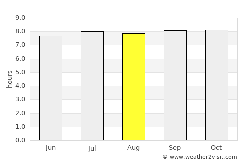 Sembalunlawang average rain in August
