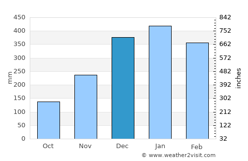 Sembalunlawang average rain in December