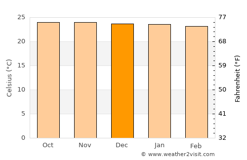 Sembalunlawang average temperature in December