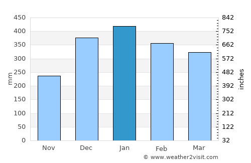 Sembalunlawang average rain in January