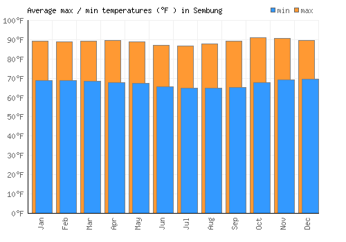 Sembung average minimum / maximum temperatures (Fahrenheit)