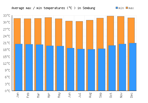 Sembung average minimum / maximum temperatures (Celsius)