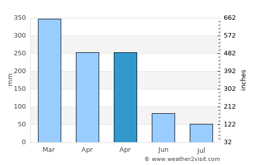 Sembung average rain in April