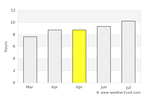 Sembung average rain in April