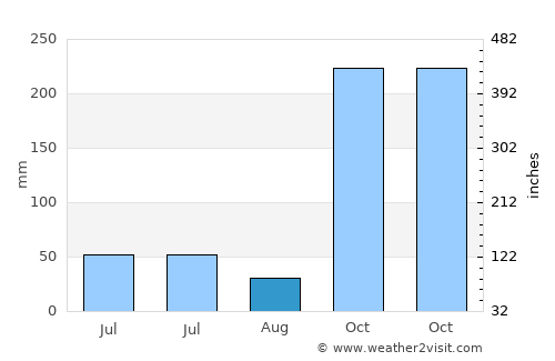 Sembung average rain in August