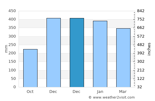 Sembung average rain in December
