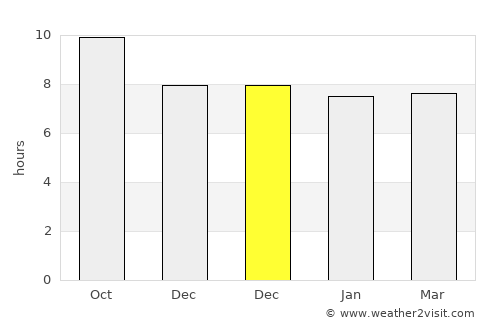 Sembung average rain in December
